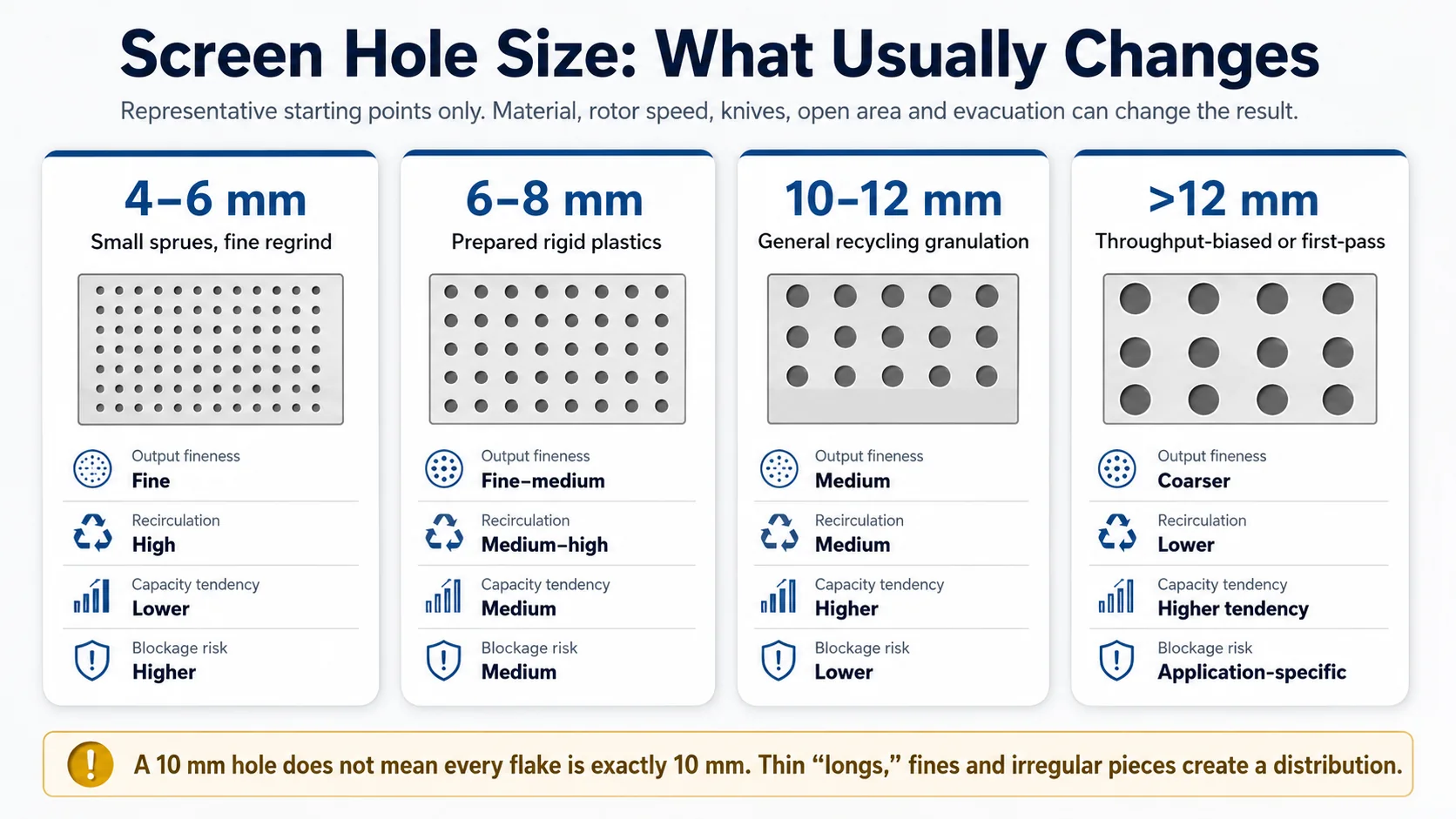 Plastic crusher screen size trade-off between fineness recirculation capacity and blockage
