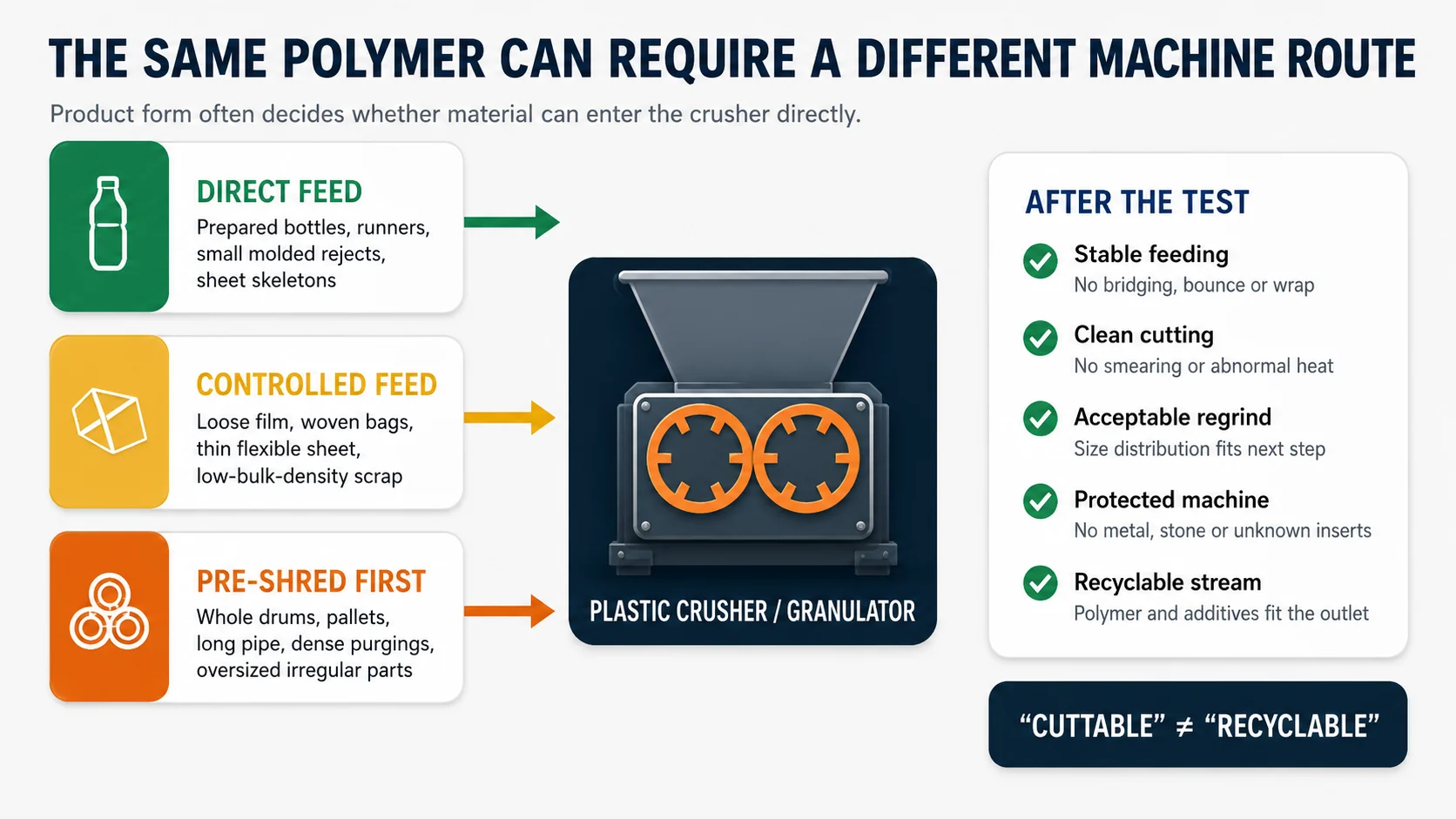 Plastic crusher direct feed controlled feed and pre-shredding selection map