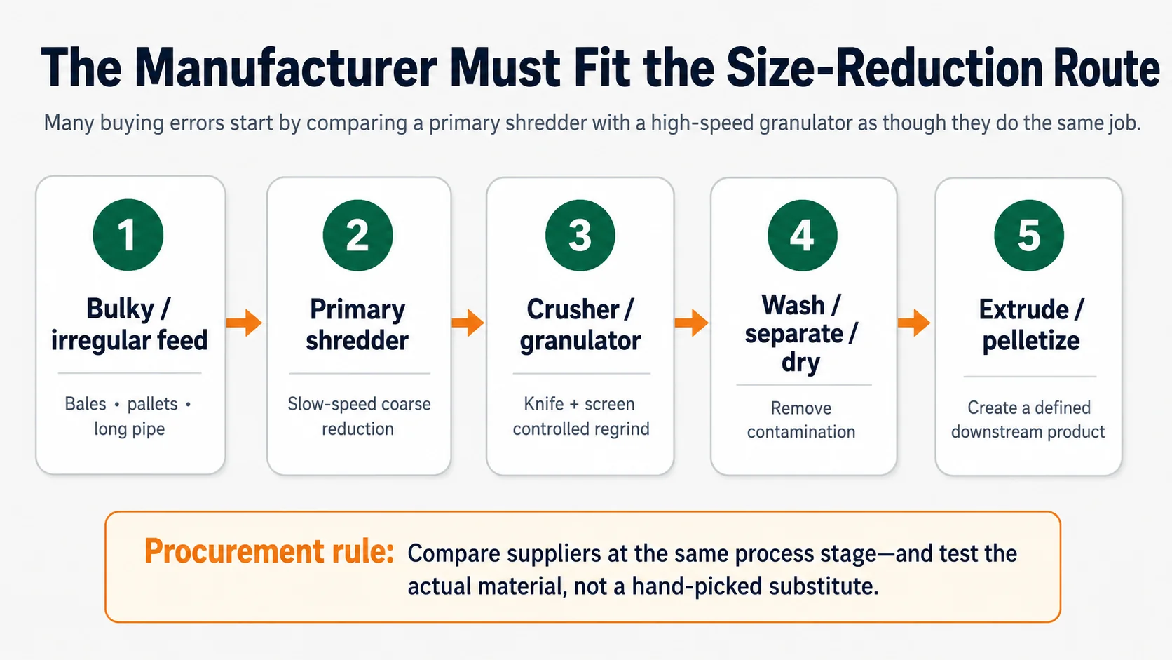 Plastic recycling size reduction line showing bulky feed primary shredder crusher granulator washing drying and pelletizing