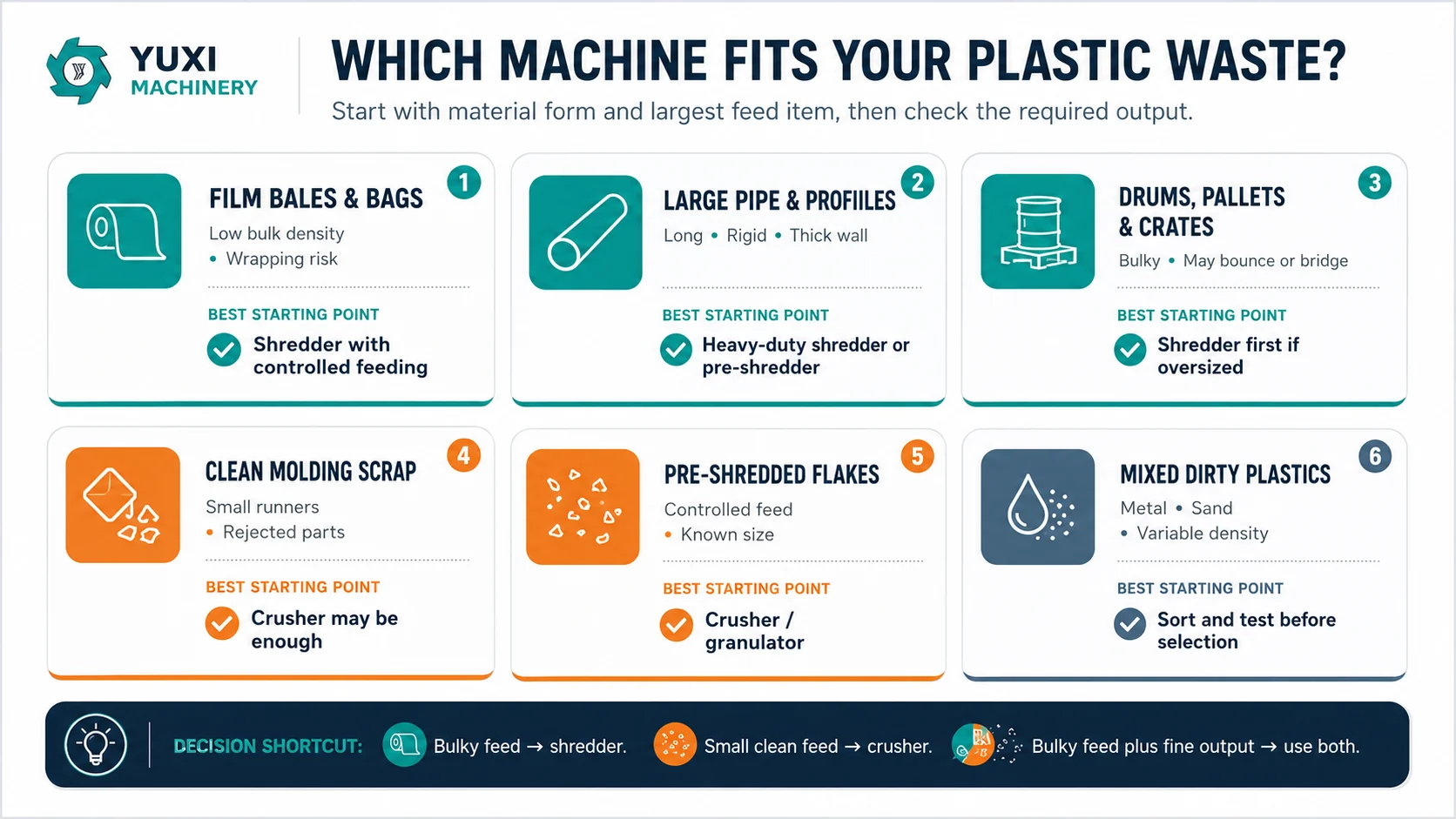 Material decision map for choosing a plastic shredder or plastic crusher