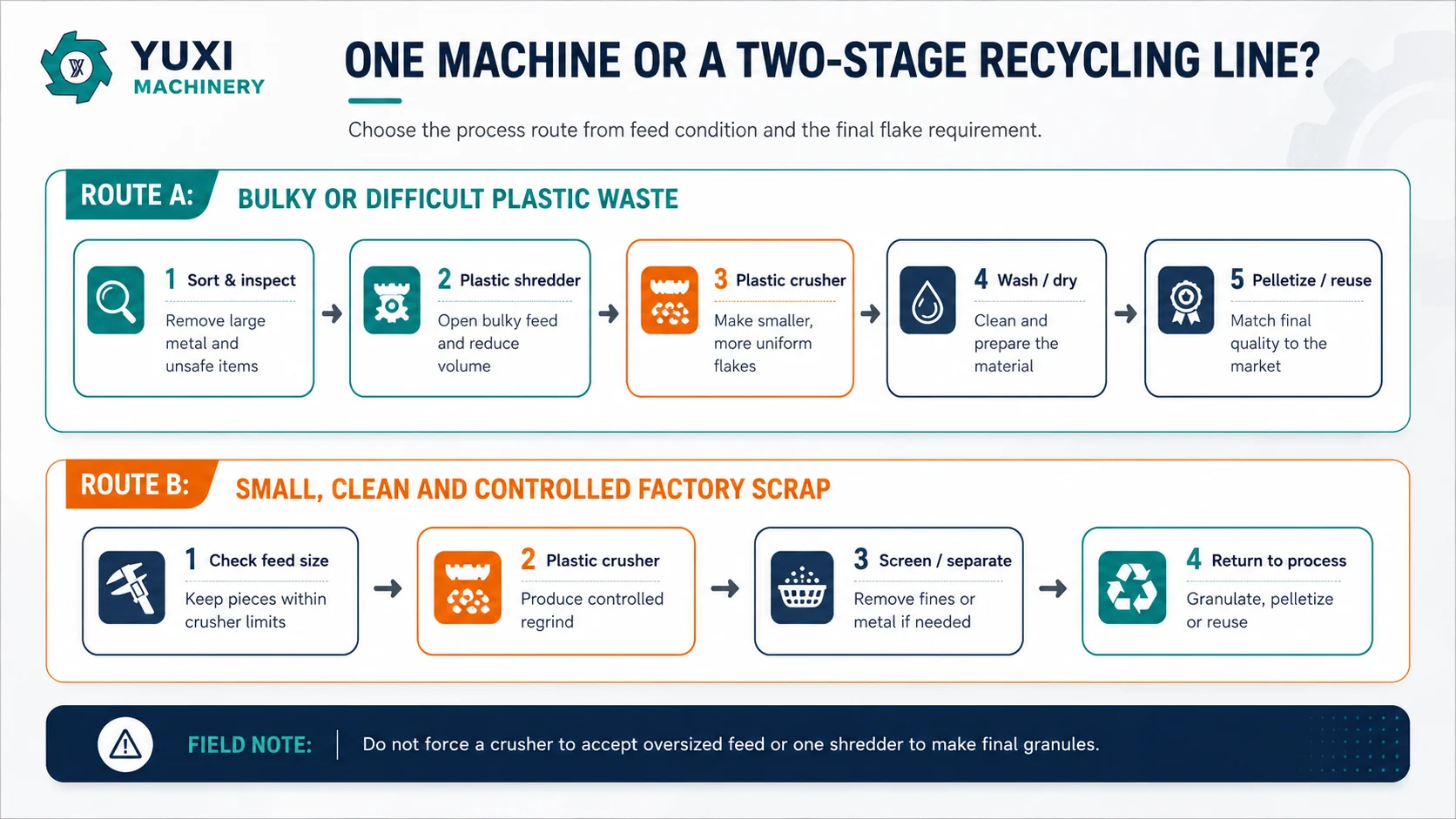 Two-stage plastic recycling line using a shredder before a plastic crusher
