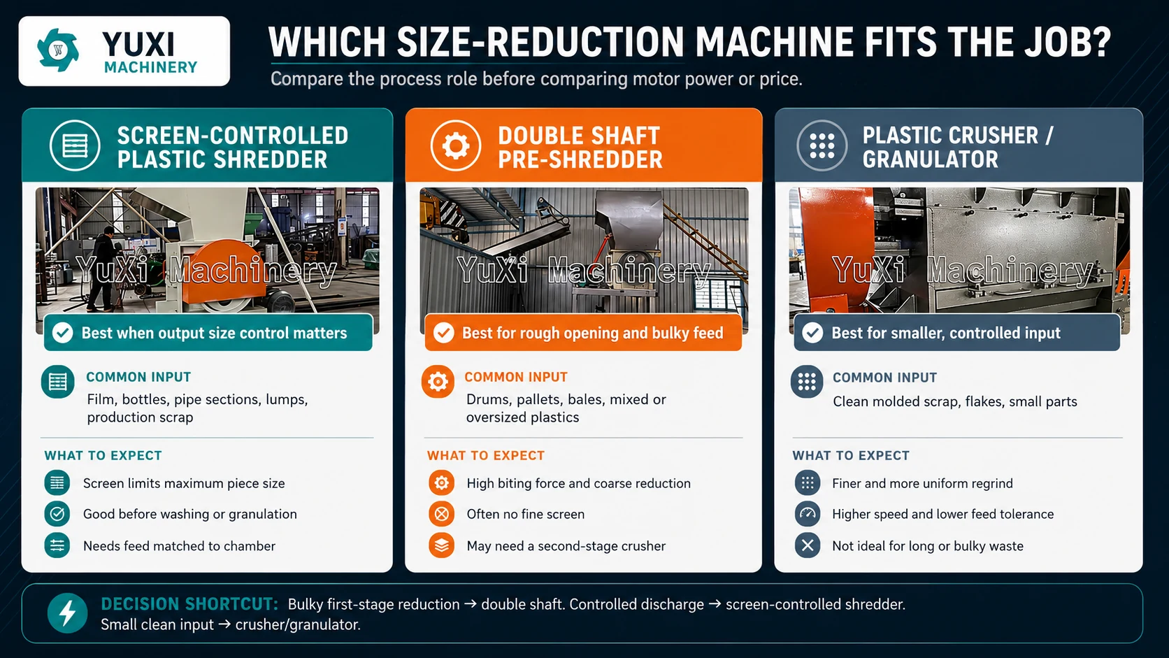 Comparison of screen controlled plastic shredder double shaft pre shredder and plastic crusher granulator