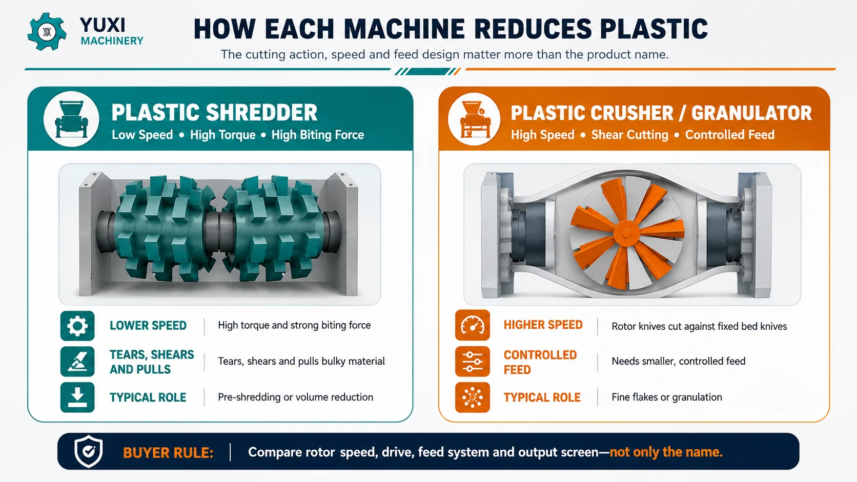 Working principle comparison of a plastic shredder and plastic crusher granulator