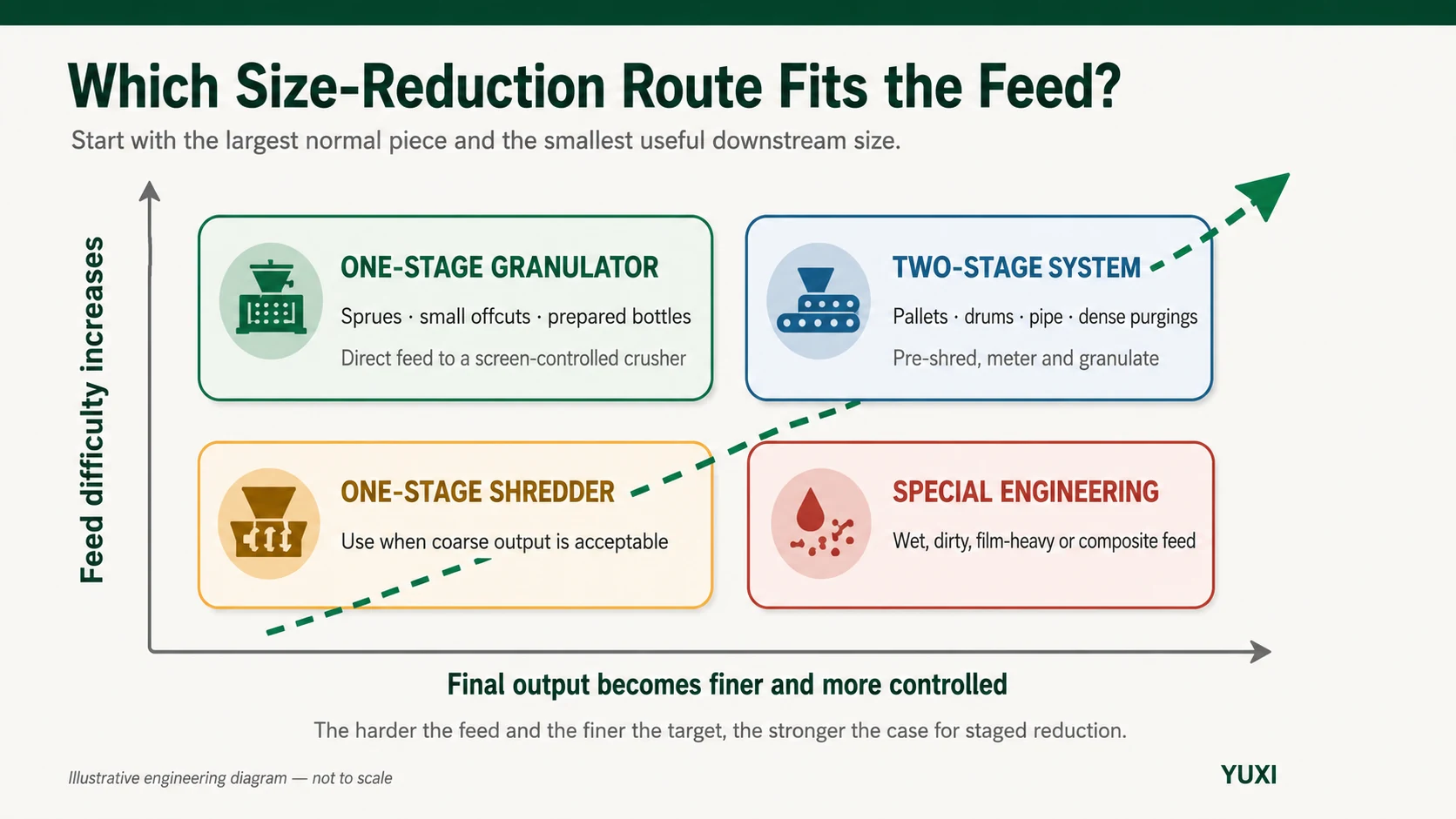 Decision map for one-stage and two-stage plastic size reduction based on feed difficulty and final output