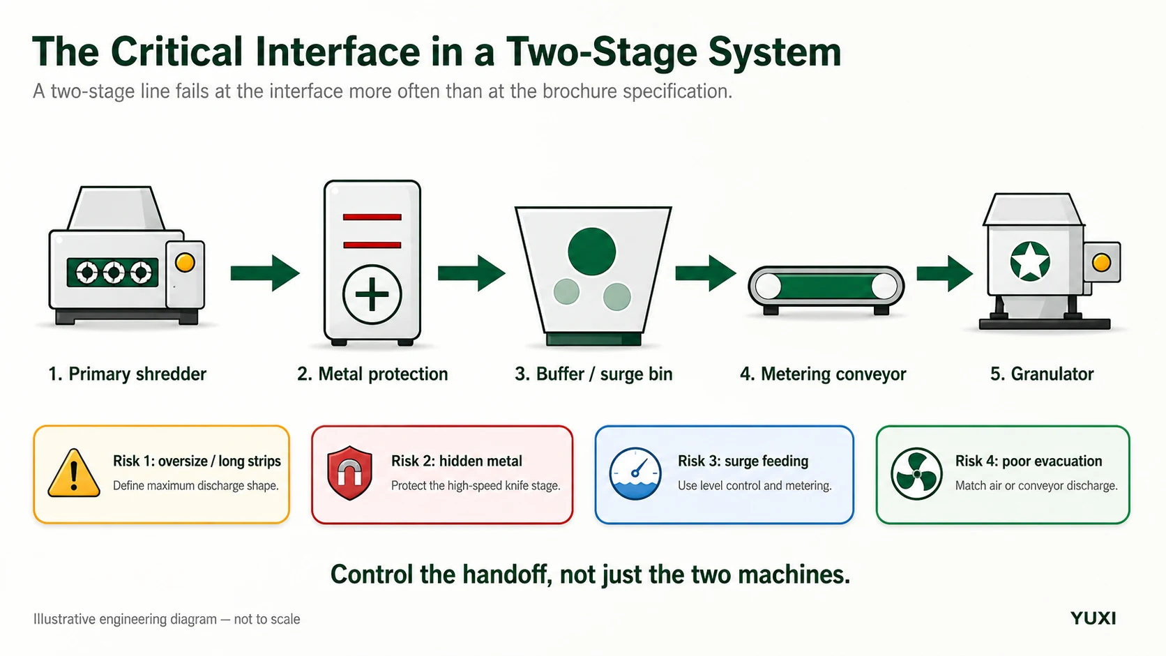 Shredder granulator two stage system interface showing metal protection buffer metering and granulator