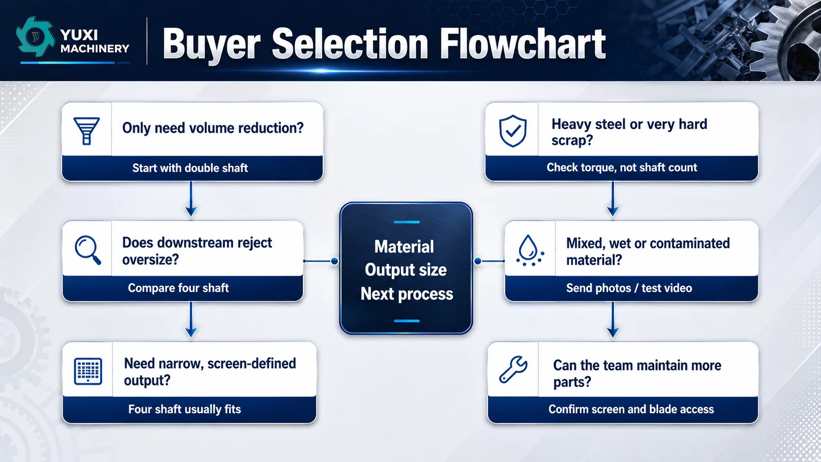 Buyer selection flowchart for choosing a double shaft or four shaft shredder