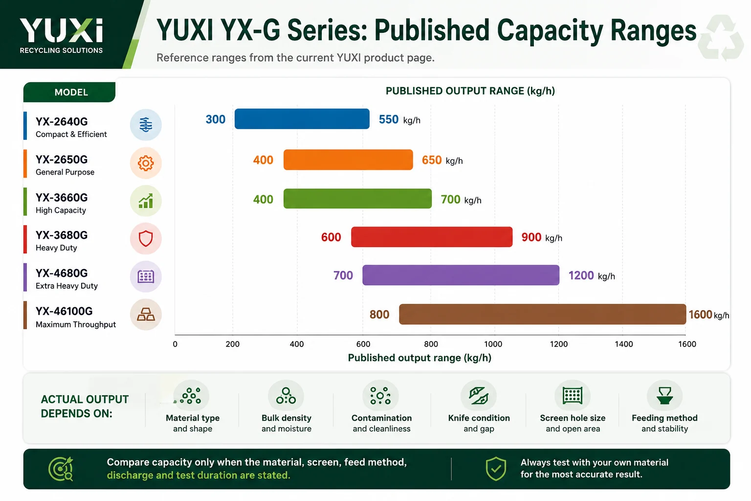Published capacity ranges for YUXI YX-G plastic crusher models from 300 to 1600 kilograms per hour