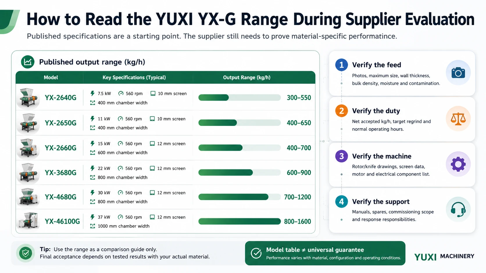 YUXI YX-G plastic crusher model output ranges and supplier proof points for feed, duty, machine and support