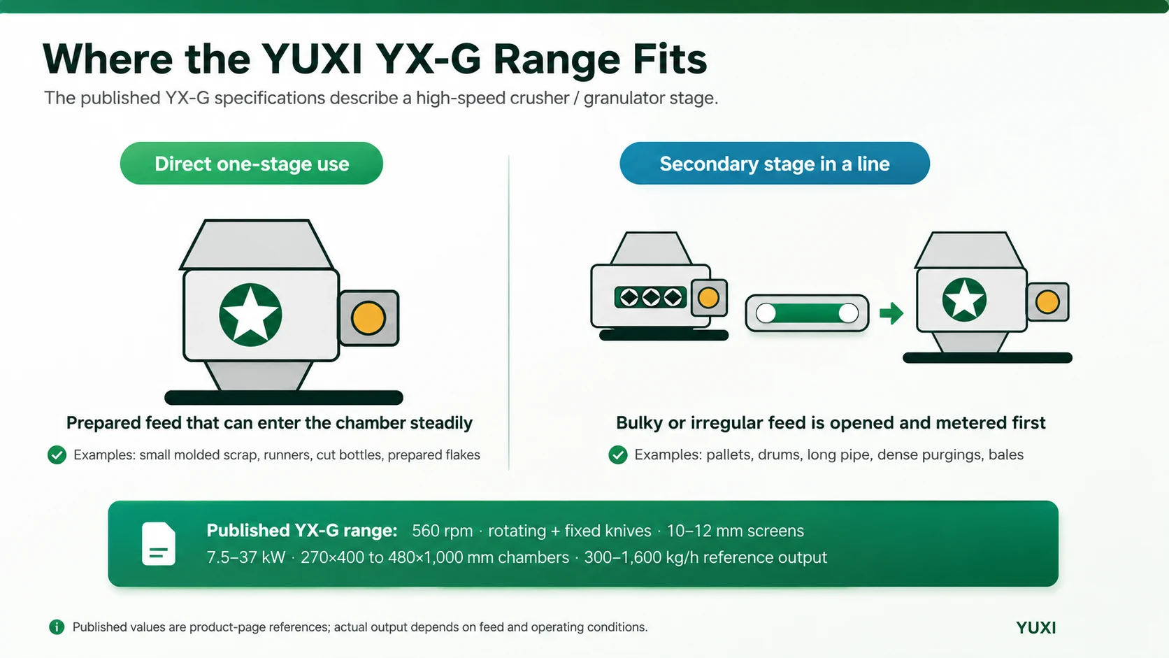YUXI YX-G crusher granulator used directly or as the second stage after a plastic shredder
