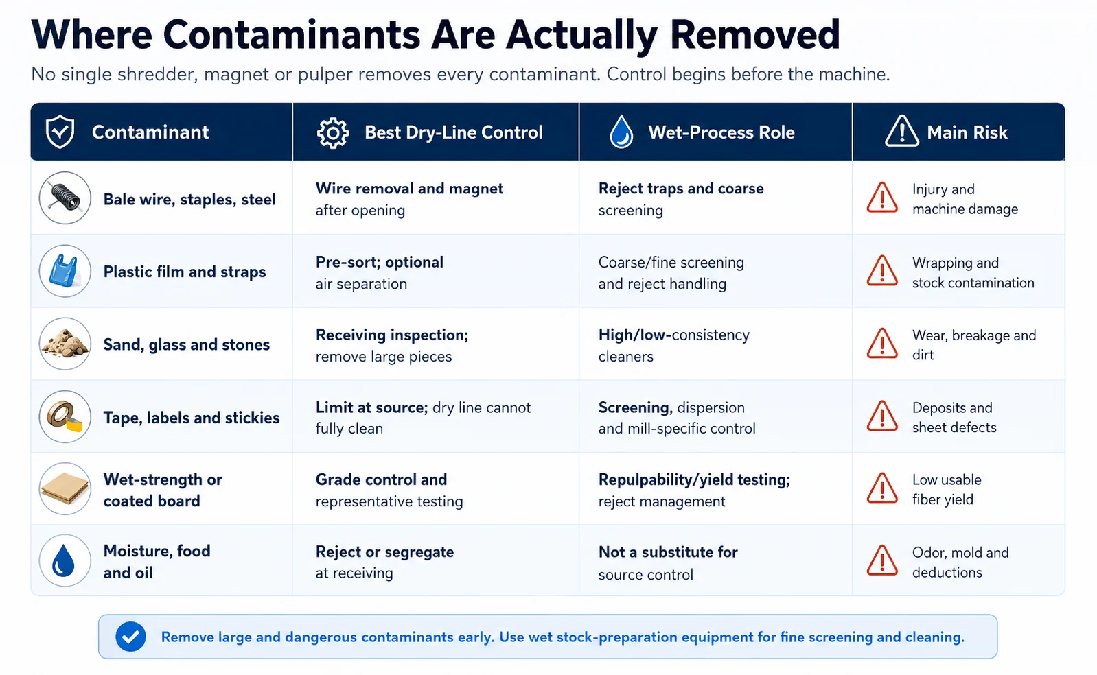 Contamination control map comparing dry cardboard preparation with wet OCC pulping