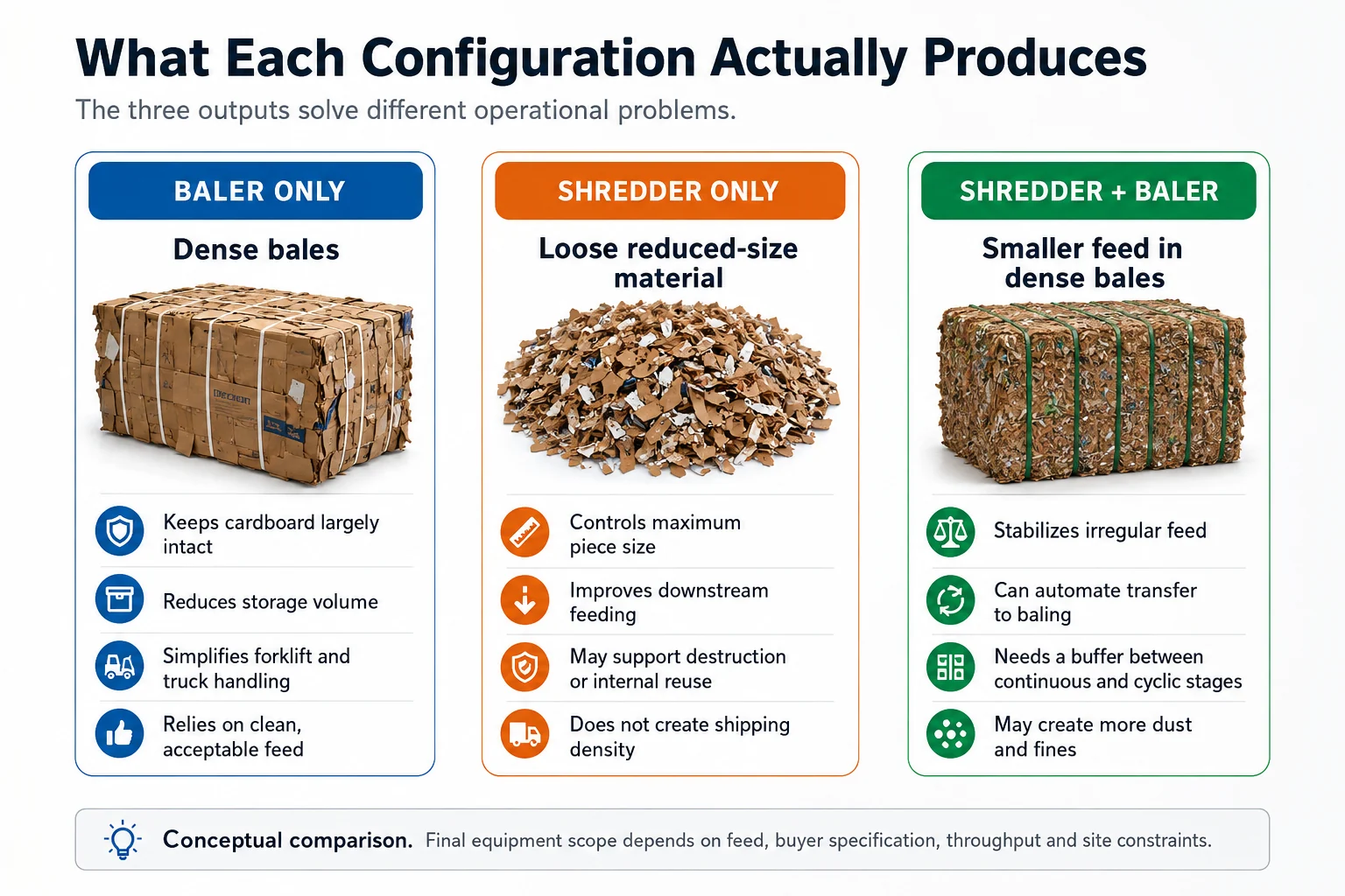 Comparison of baler only, shredder only and shredder plus baler cardboard outputs