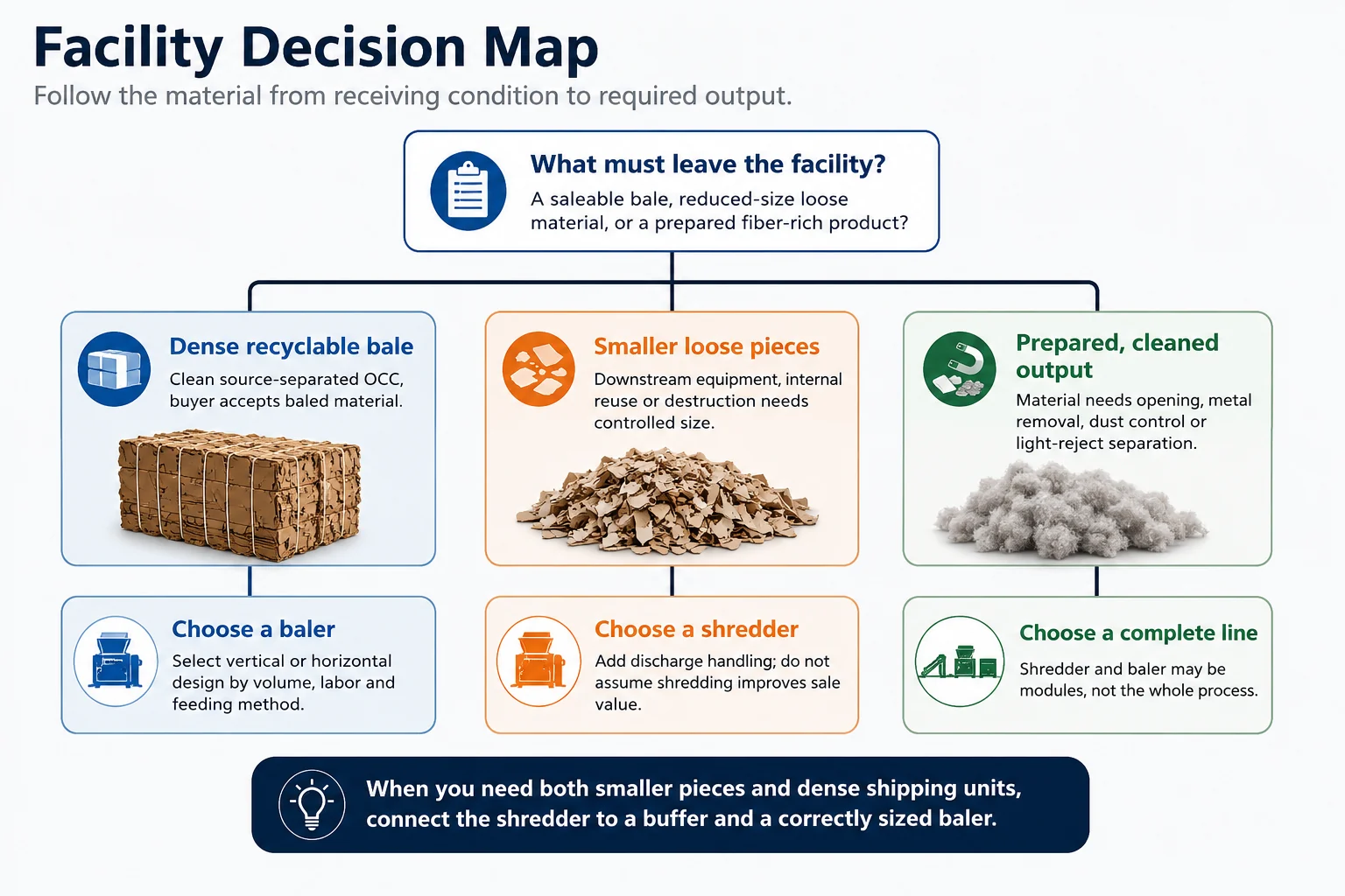 Facility decision map for choosing a cardboard baler shredder or complete line