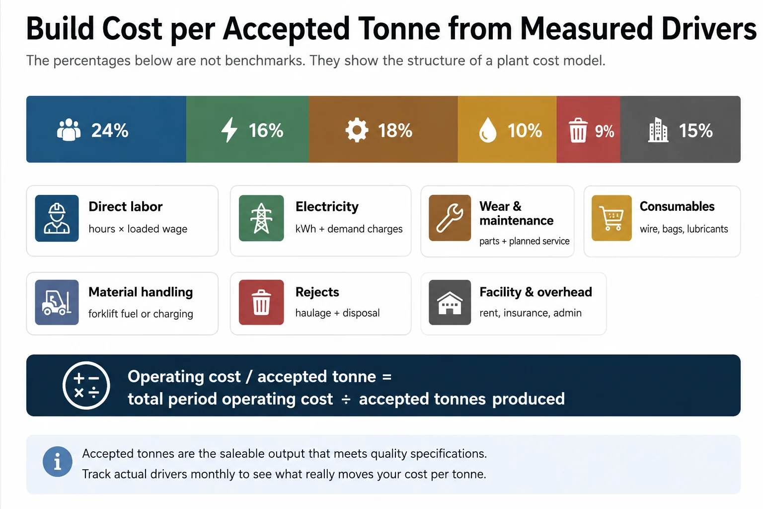 Cardboard recycling plant operating cost per accepted tonne model