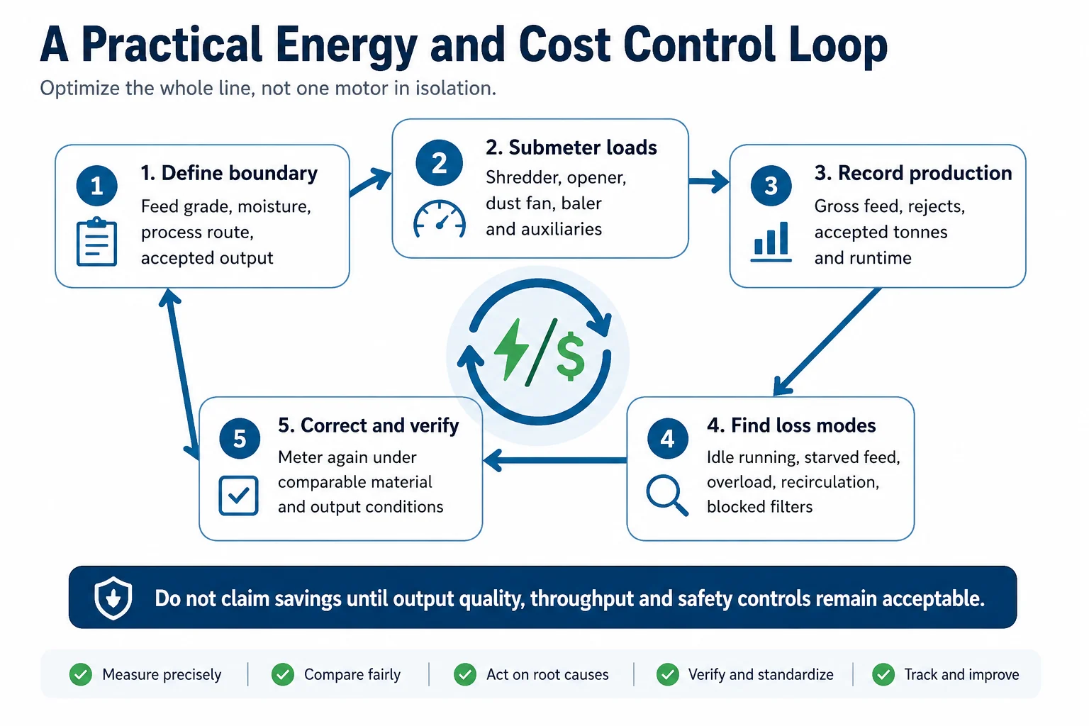 Energy and operating cost control loop for an OCC cardboard recycling plant
