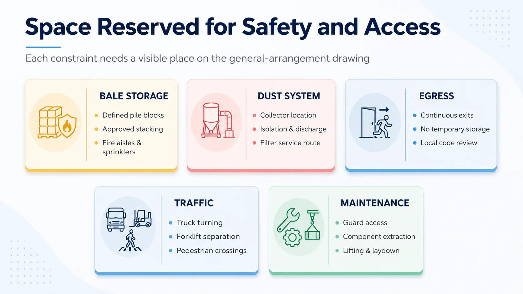 Cardboard recycling plant safety map for fire aisles dust collection emergency exits and traffic separation