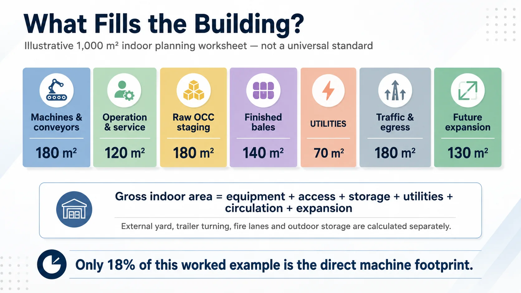 Zone based cardboard recycling plant space calculation worksheet