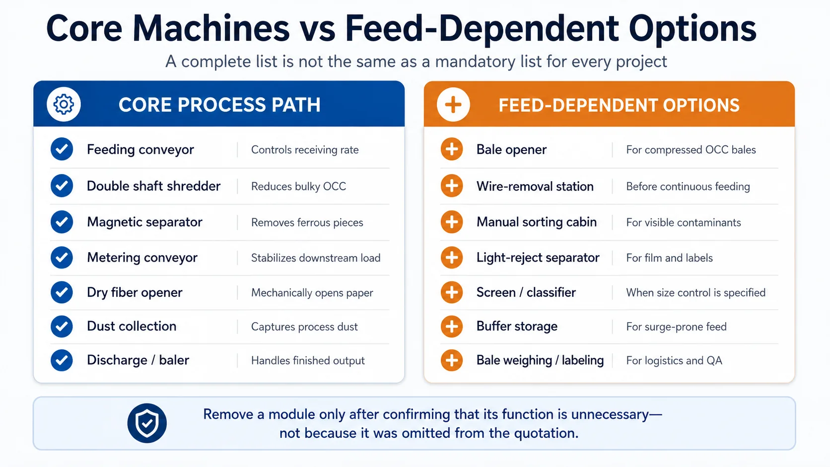 Core machines and optional modules in a cardboard recycling plant equipment list