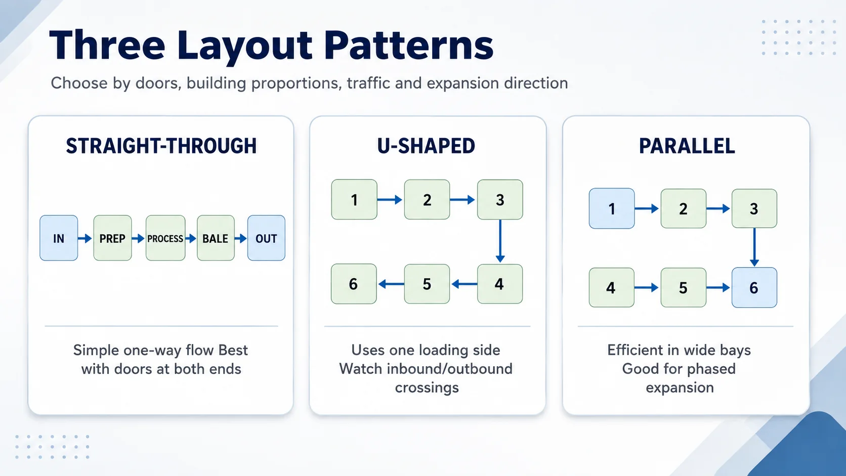 Straight through U shaped and parallel cardboard recycling plant layout patterns