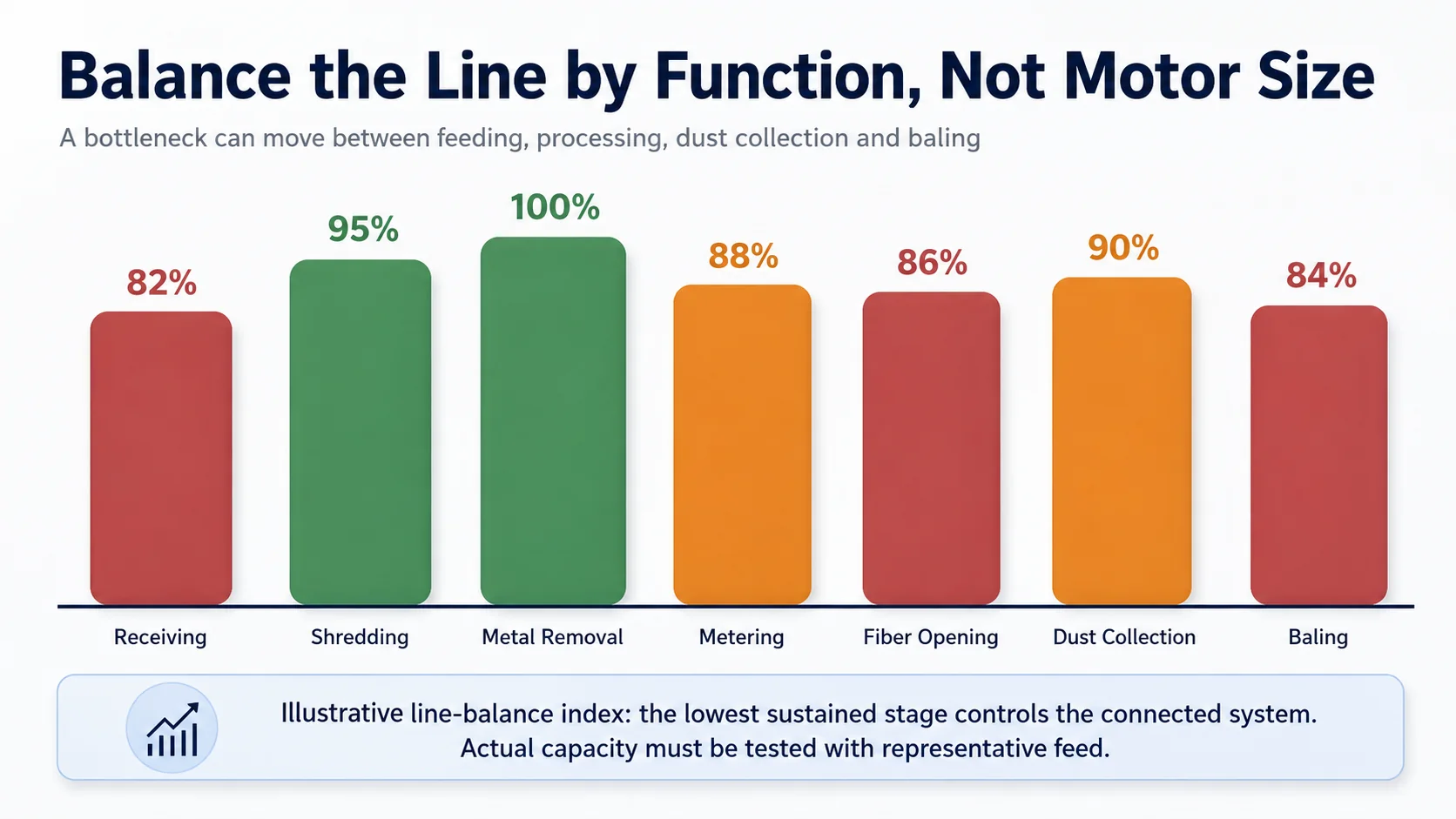 Cardboard recycling line balance diagram showing bottlenecks across receiving shredding separation metering fiber opening dust control and baling