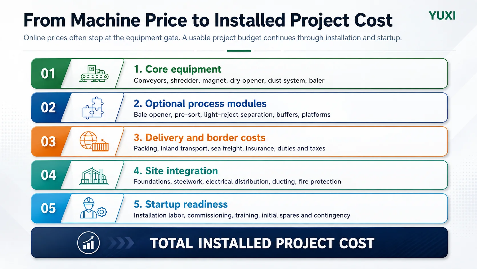 Cardboard recycling line budget scope from core equipment to installed project cost