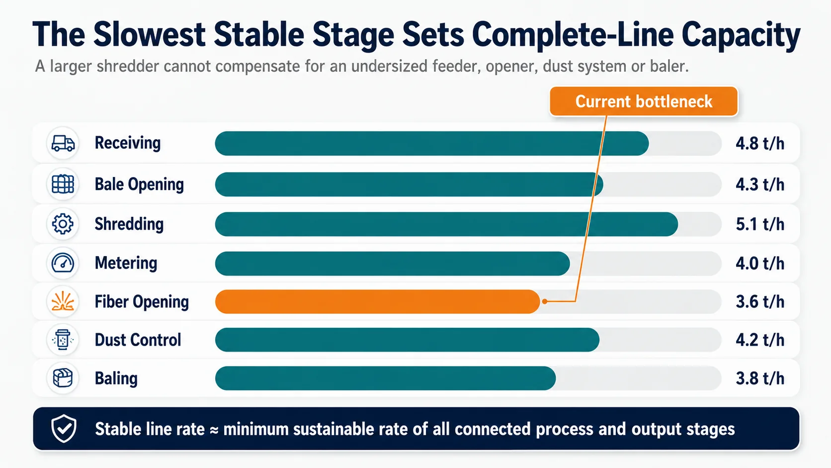 Bottleneck map for receiving, bale opening, shredding, metering, fiber opening, dust control and baling