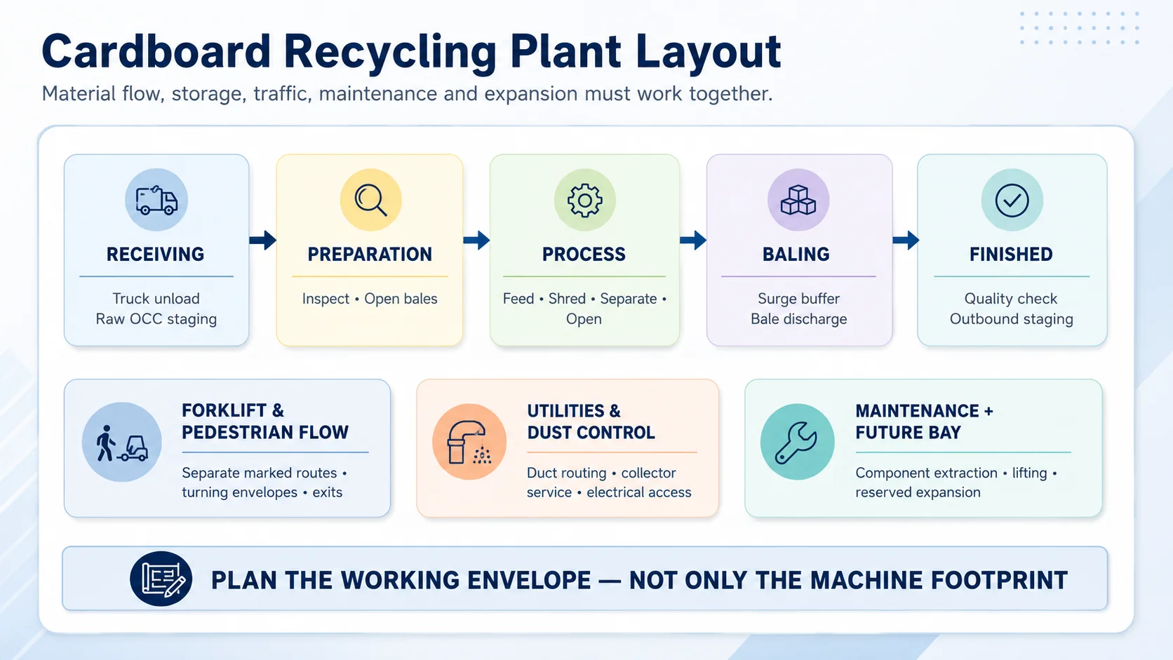 Cardboard Recycling Plant Layout and Space Requirements
