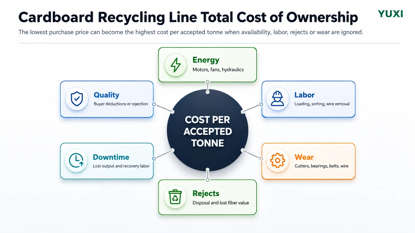 Cardboard recycling line total cost of ownership factors including energy labor wear rejects downtime and quality