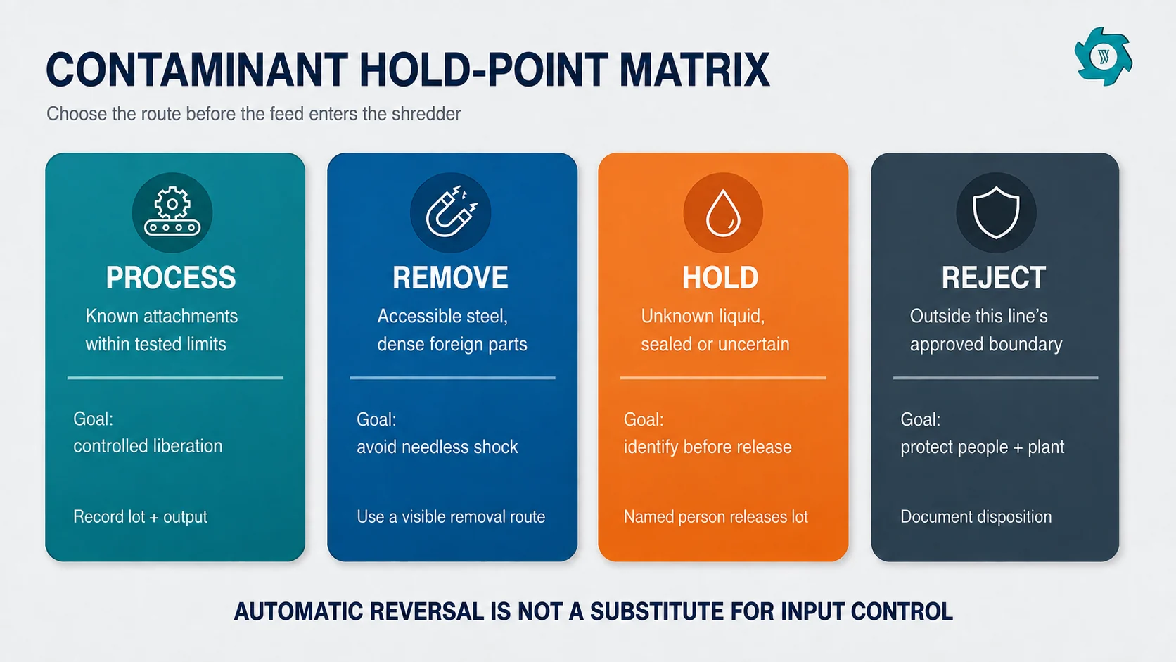 Contaminant decision matrix for mixed aluminum scrap showing process remove hold and reject actions
