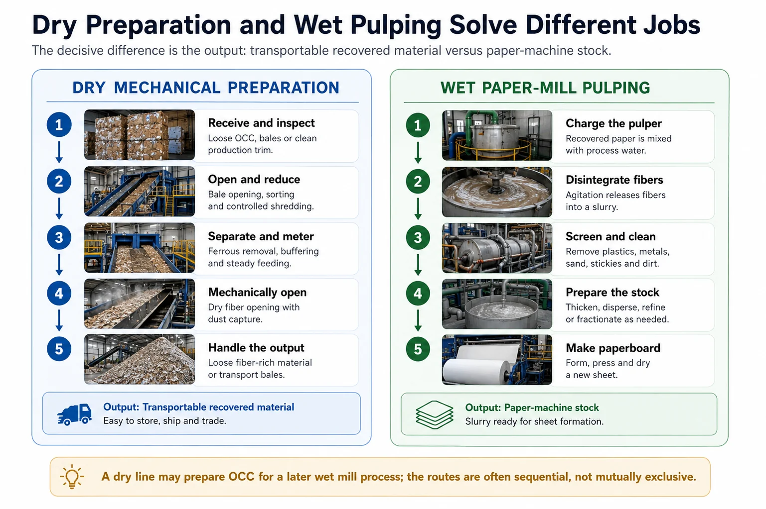 Decision flow for choosing dry pulping wet pulping or a hybrid cardboard recycling route