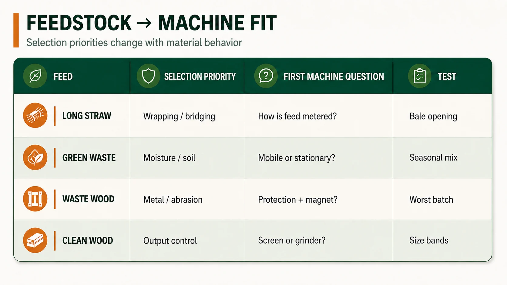 Matrix matching straw green waste waste wood and pallets to shredder selection priorities