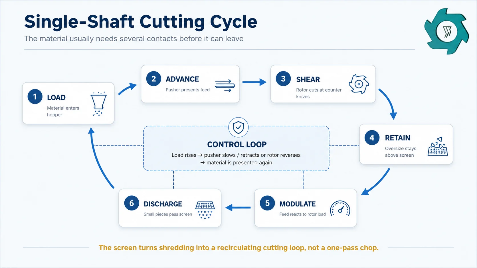 Six step hydraulic single-shaft shredder cutting cycle from loading=