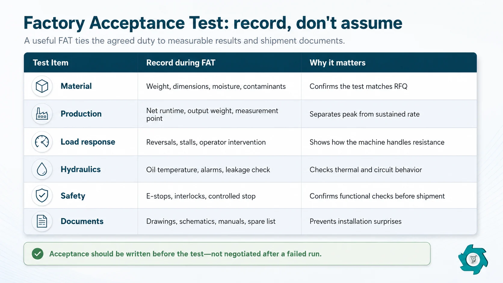 Hydraulic shredder factory acceptance test scorecard for throughput reversals temperature safety and documents
