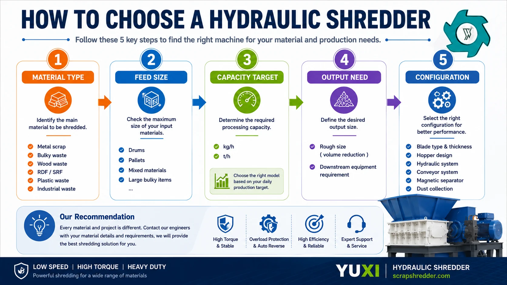 Hydraulic shredder selection guide showing material type feed size capacity output and configuration