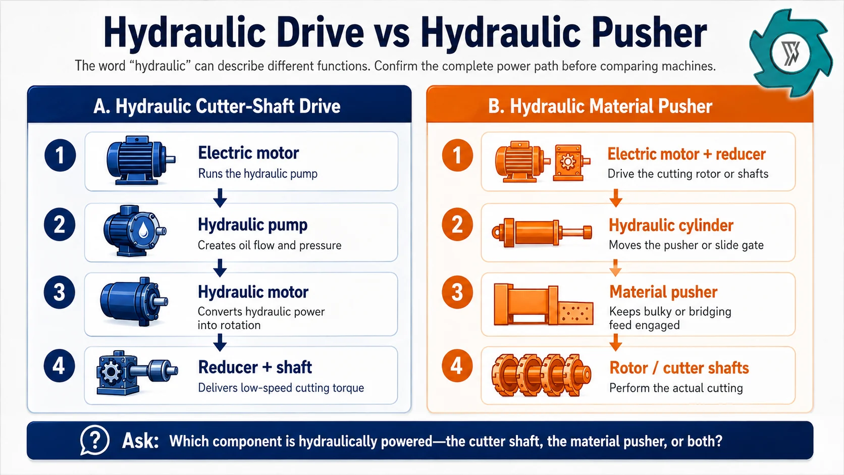 Hydraulic cutter-shaft drive compared with a hydraulic material pusher