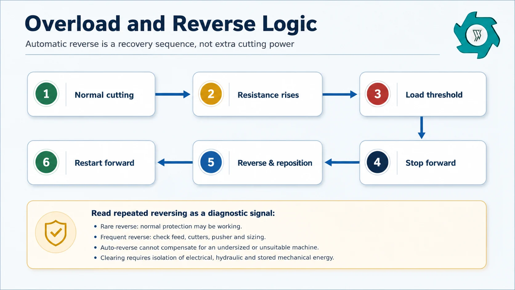 Hydraulic shredder overload detection stop reverse reposition and restart control cycle