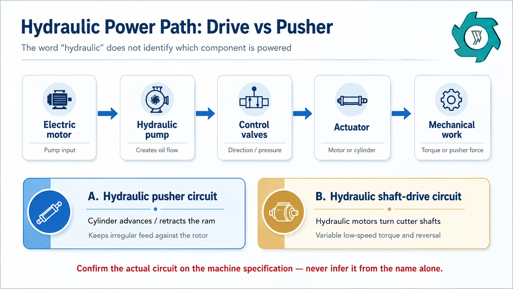 Hydraulic shredder power path from electric motor and pump through valves to pusher cylinder or hydraulic cutter motor