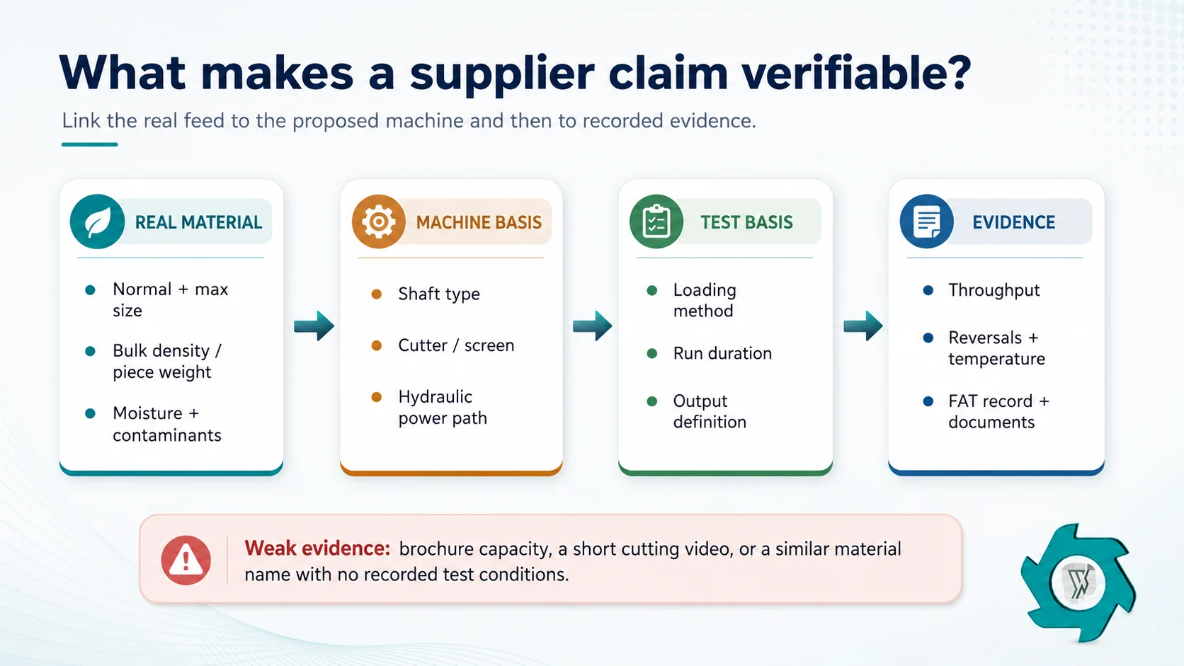 Hydraulic shredder supplier evidence chain from material profile to machine configuration and test proof