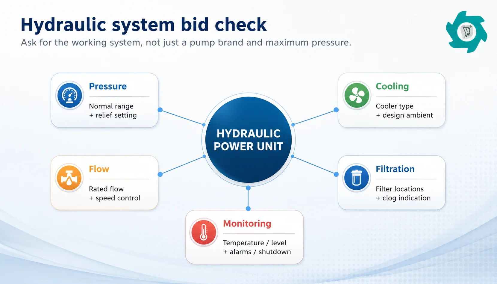 Hydraulic shredder bid check covering pressure flow cooling filtration controls and monitoring
