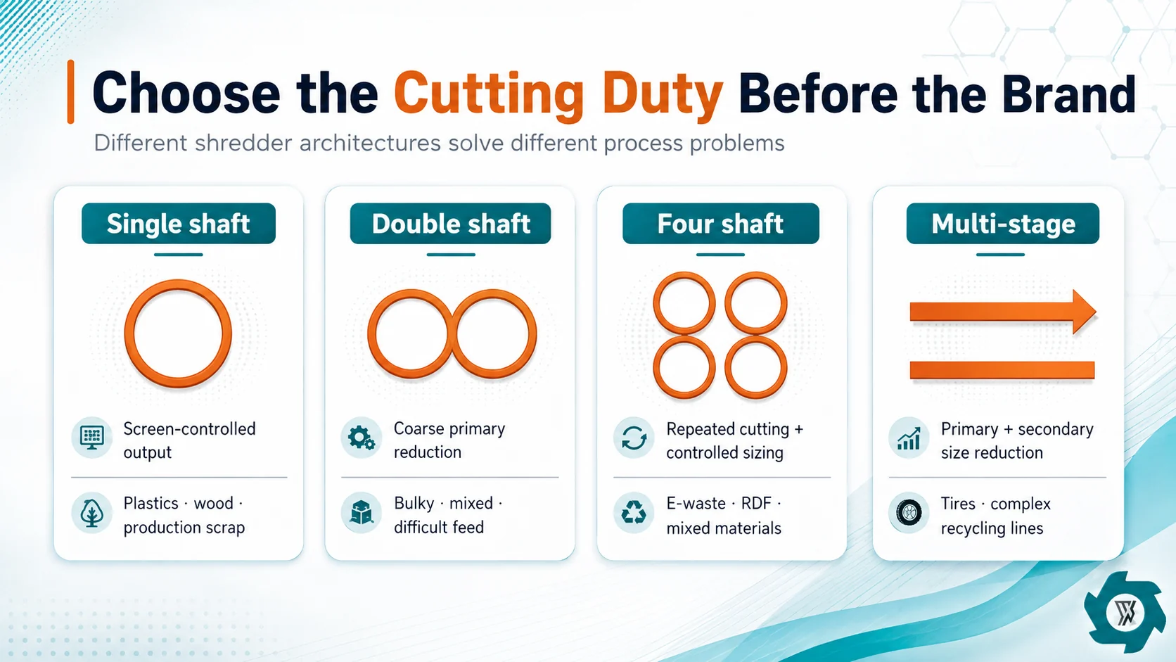 Single shaft double shaft four shaft and primary shredder duties compared by output control and feed type