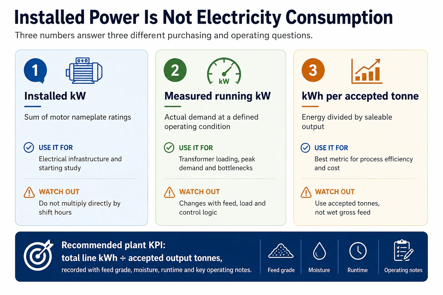Difference between installed power running demand and energy consumption in a cardboard recycling plant