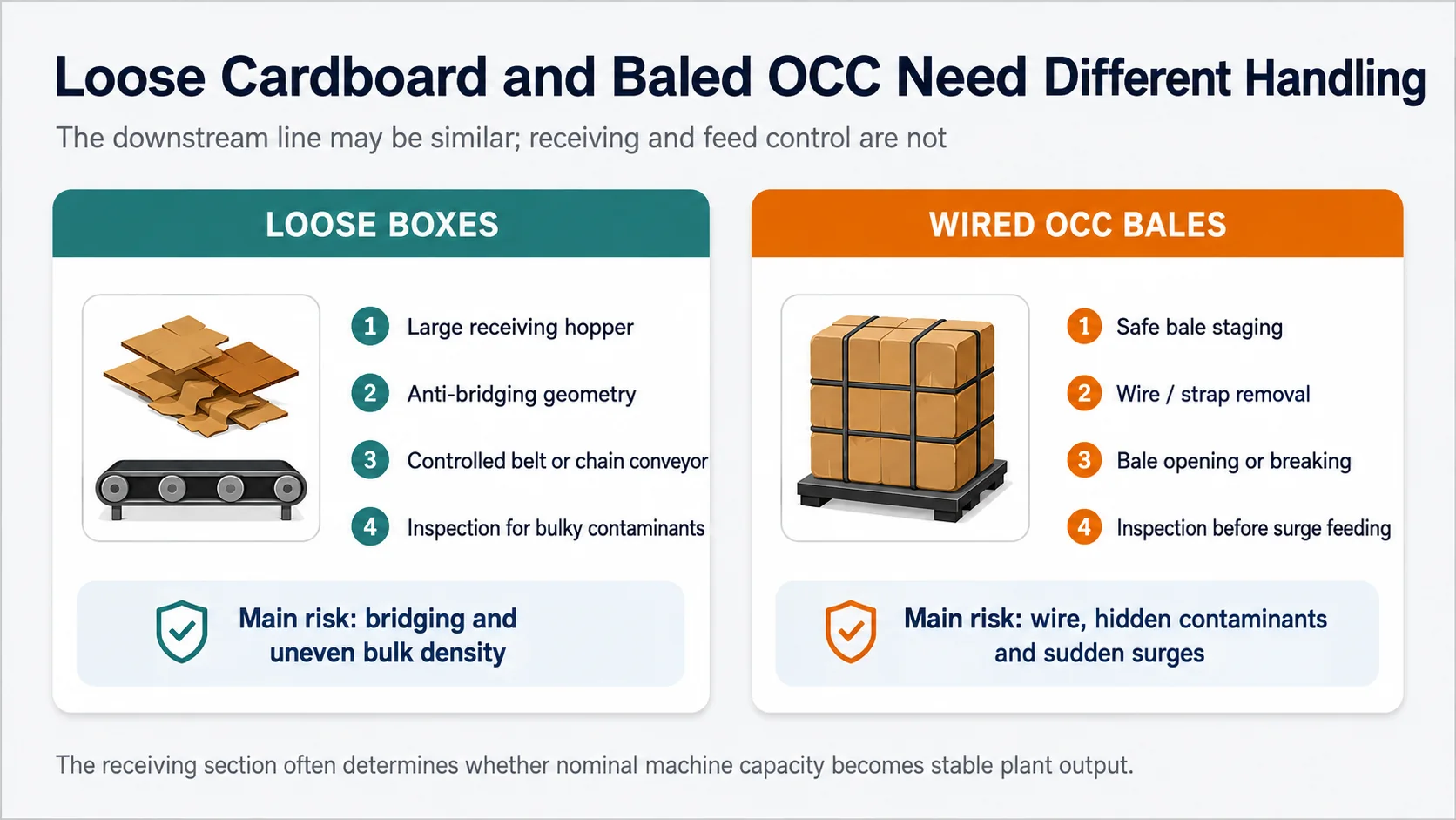 Comparison of receiving equipment for loose cardboard and wired OCC bales