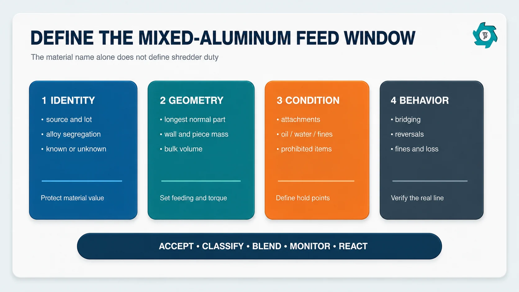 Mixed aluminum scrap feed control window based on identity geometry contamination and behavior