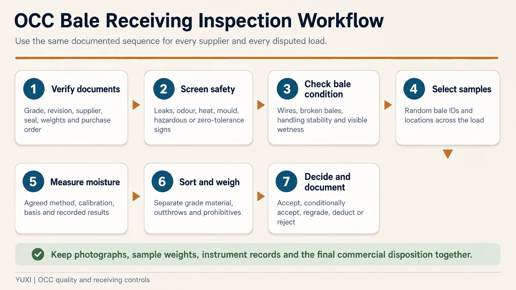 Seven step OCC bale receiving inspection workflow from document checks to acceptance regrading deduction or rejection