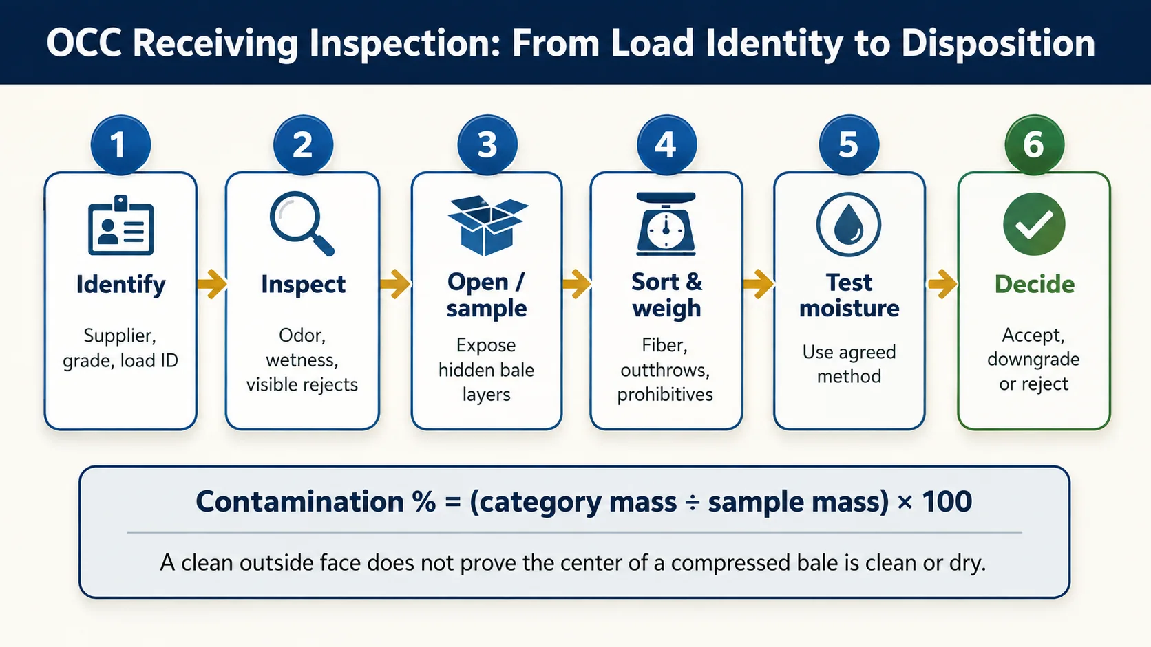 OCC cardboard receiving inspection workflow for grade contamination and moisture checks