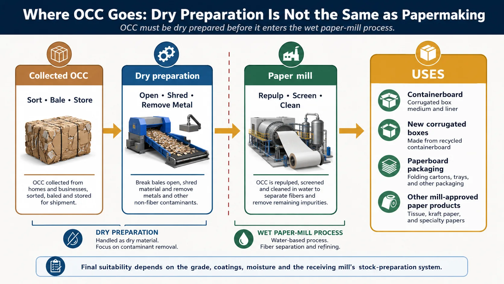 OCC cardboard recycling uses from collected bales through dry preparation and paper mill pulping to containerboard