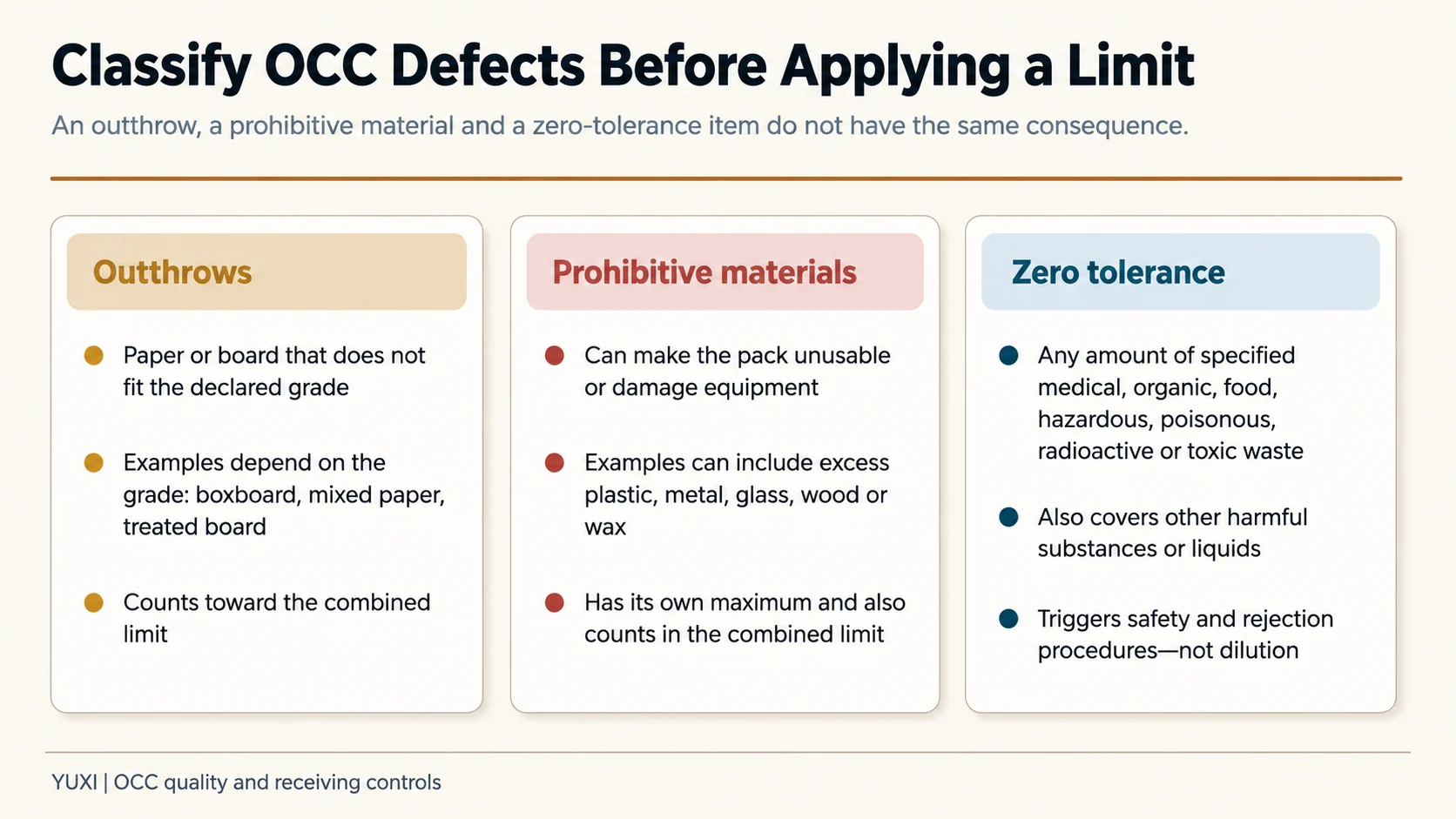 Classification of OCC bale defects into outthrows prohibitive materials and zero tolerance material