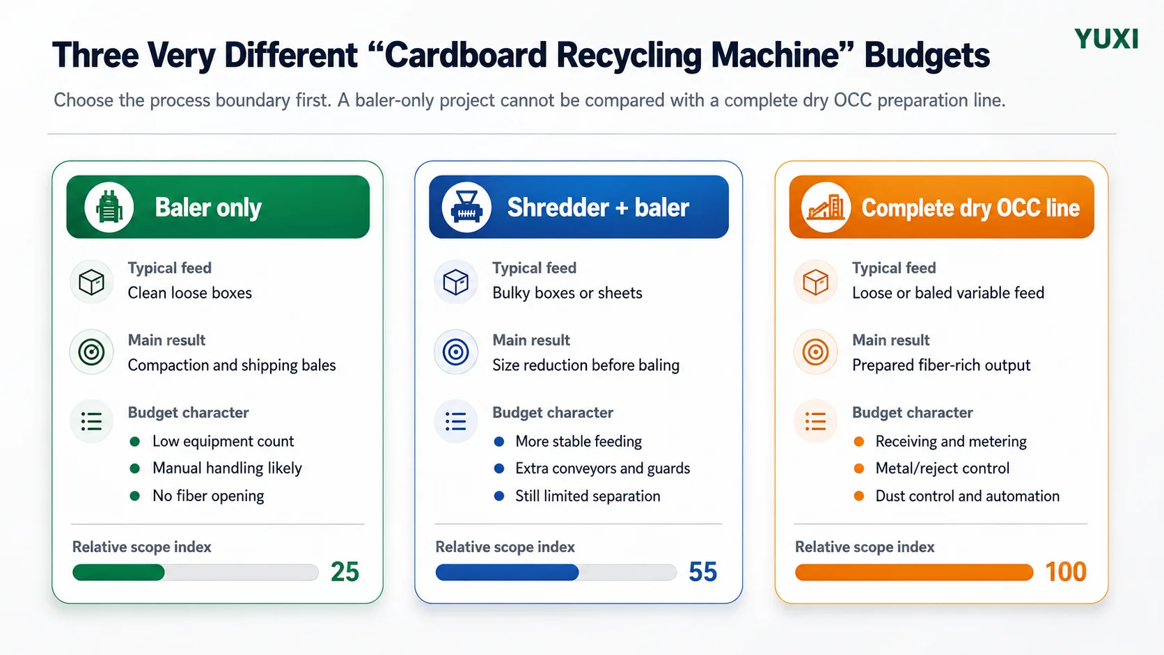 Comparison of baler only shredder plus baler and complete dry OCC line cost scope