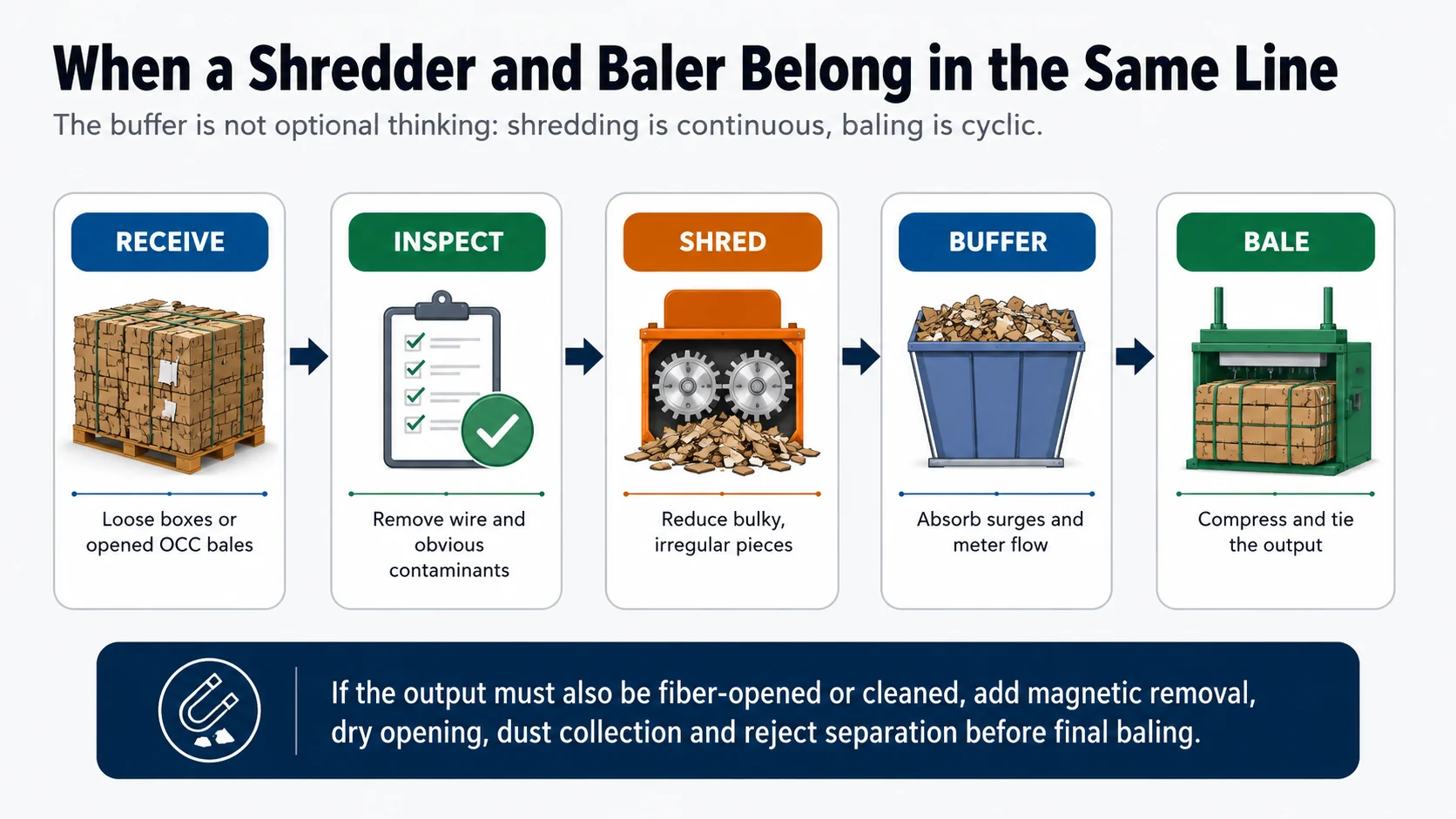 Integrated cardboard shredder buffer and baler line flow