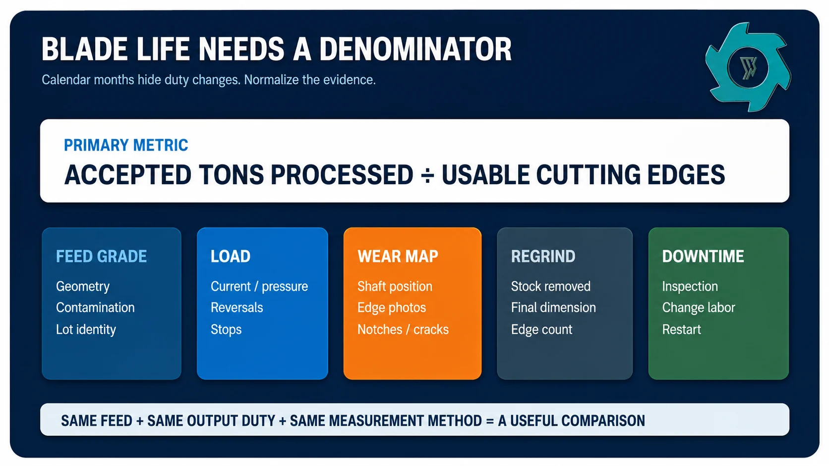 Measurement plan for aluminum shredder blade life using accepted tons load reversals wear map and maintenance time