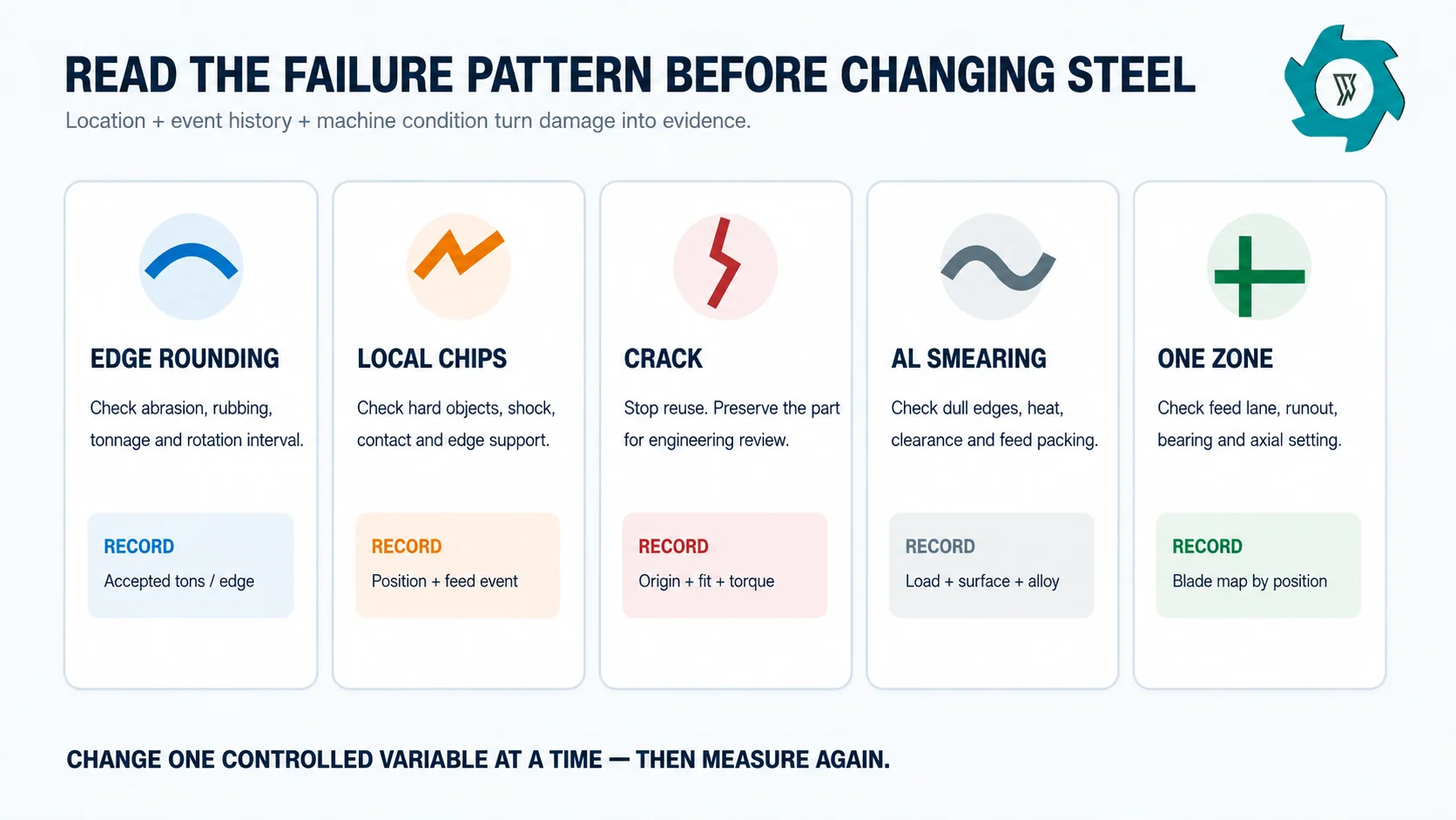 Aluminum shredder cutter failure pattern diagnosis chart for rounding chipping cracking smearing and uneven wear
